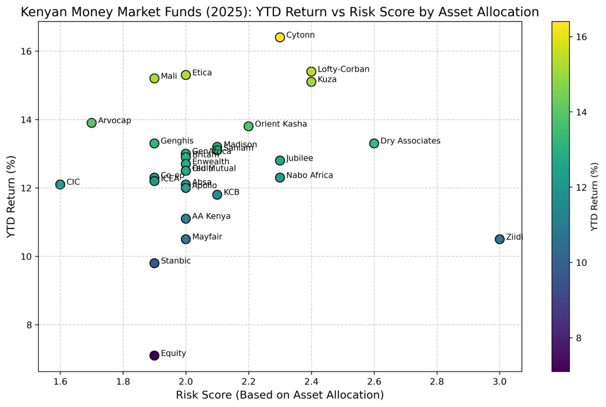 Money Market Fund Yields vs Risk by Asset Allocation – Kenya 2025